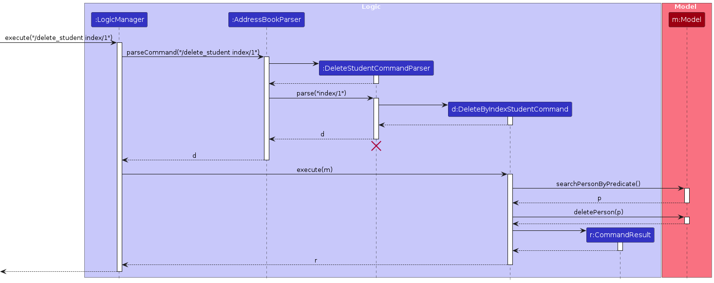 Interactions Inside the Logic Component for the `delete 1` Command